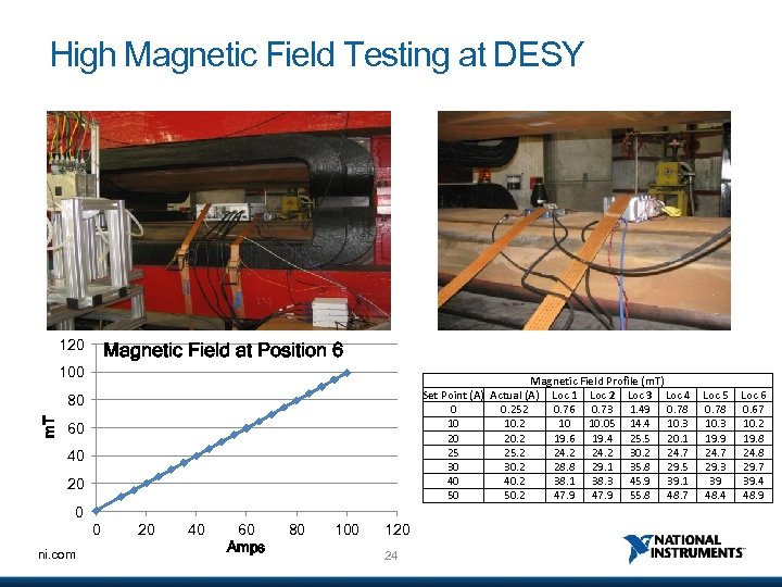 High Magnetic Field Testing at DESY 120 Magnetic Field at Position 6 100 Magnetic