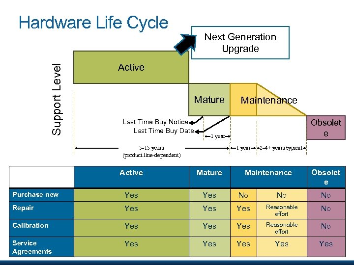 Support Level Hardware Life Cycle Next Generation Upgrade Active Mature Last Time Buy Notice