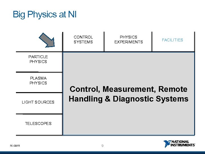 Big Physics at NI CONTROL SYSTEMS PARTICLE PHYSICS PLASMA PHYSICS LIGHT SOURCES TELESCOPES ni.