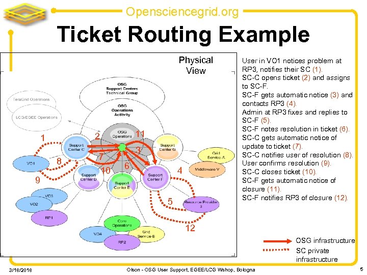 Opensciencegrid. org Ticket Routing Example Physical View 8 9 11 2 1 7 10