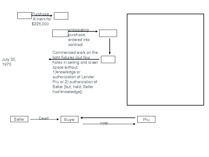 Purchase A’ment for $225, 000 anticipating purchase, entered into contract Commenced work on the