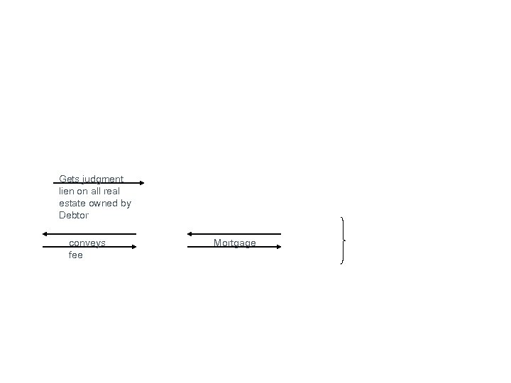 Gets judgment lien on all real estate owned by Debtor conveys fee Mortgage 