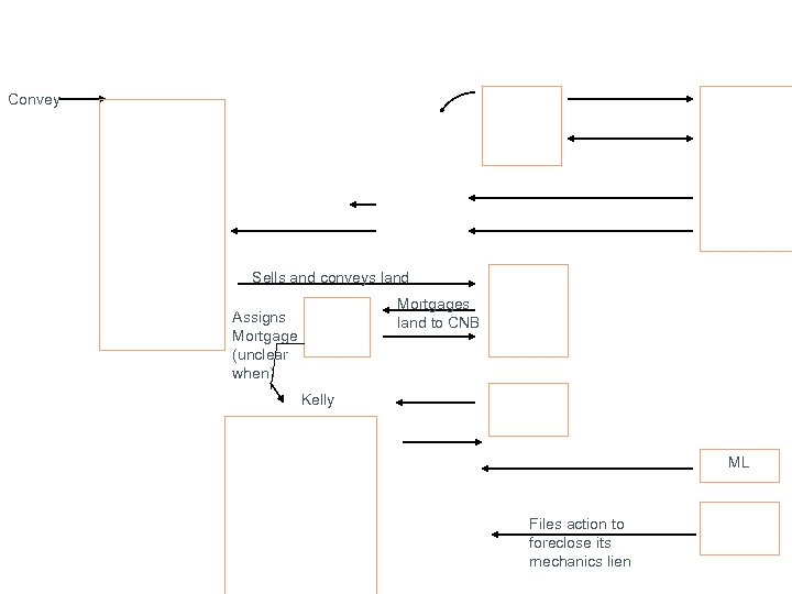 Convey Sells and conveys land Mortgages land to CNB Assigns Mortgage (unclear when) Kelly
