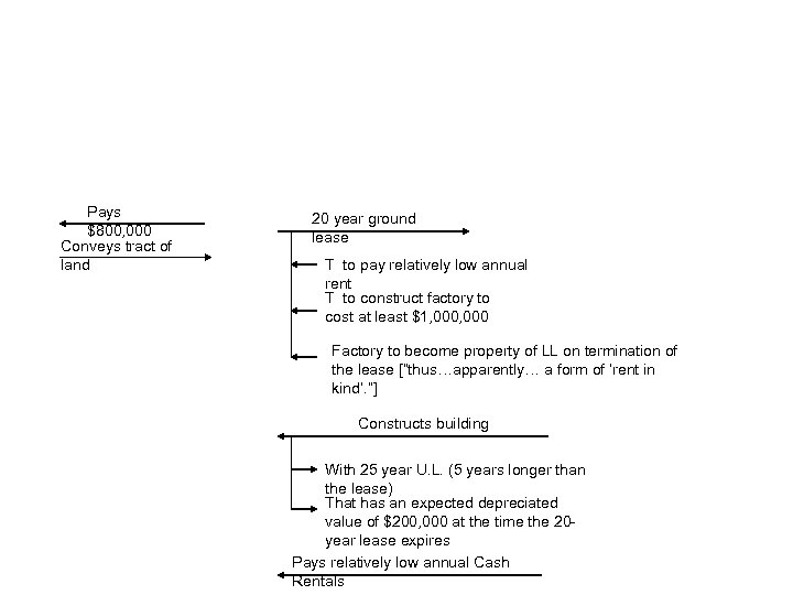 Pays $800, 000 Conveys tract of land 20 year ground lease T to pay