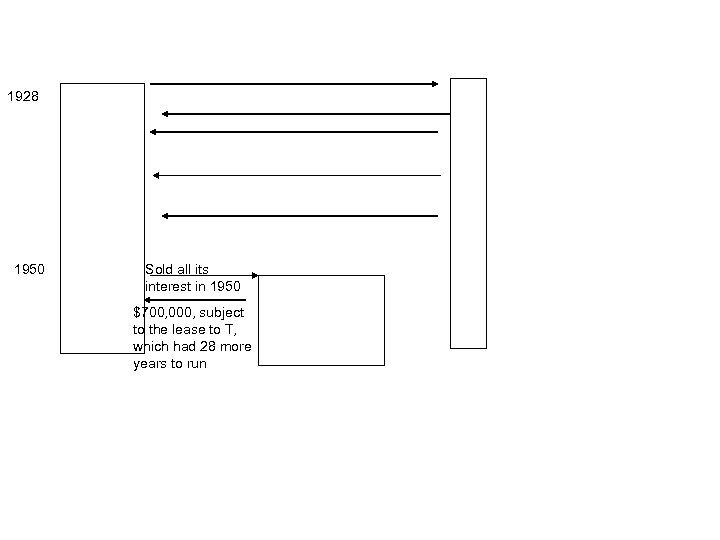 1928 1950 Sold all its interest in 1950 $700, 000, subject to the lease