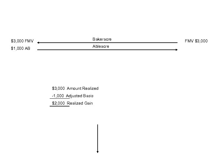 $3, 000 FMV $1, 000 AB Bakeracre Ableacre $3, 000 Amount Realized -1, 000