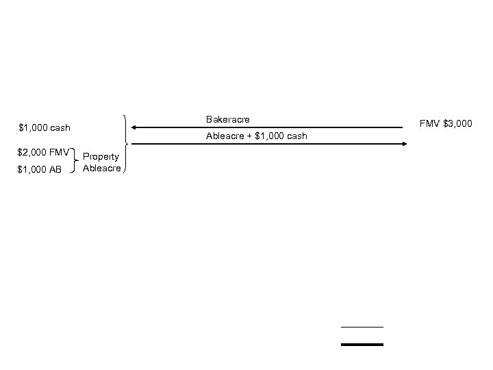 Bakeracre $1, 000 cash $2, 000 FMV $1, 000 AB Ableacre + $1, 000