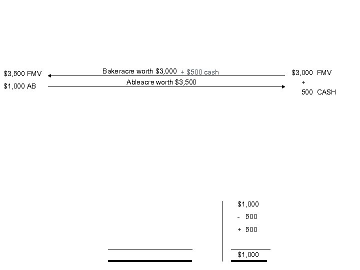 $3, 500 FMV $1, 000 AB Bakeracre worth $3, 000 + $500 cash Ableacre