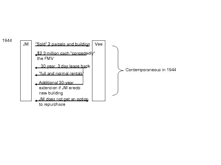 1944 JM “Sold” 2 parcels and building Vee $2. 3 million cash “concededly” the