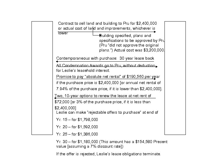 Contract to sell land building to Pru for $2, 400, 000 or actual cost