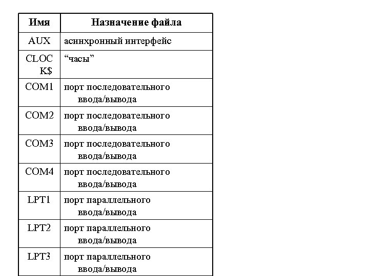 Имя Назначение файла AUX асинхронный интерфейс CLOC K$ “часы” COM 1 порт последовательного ввода/вывода