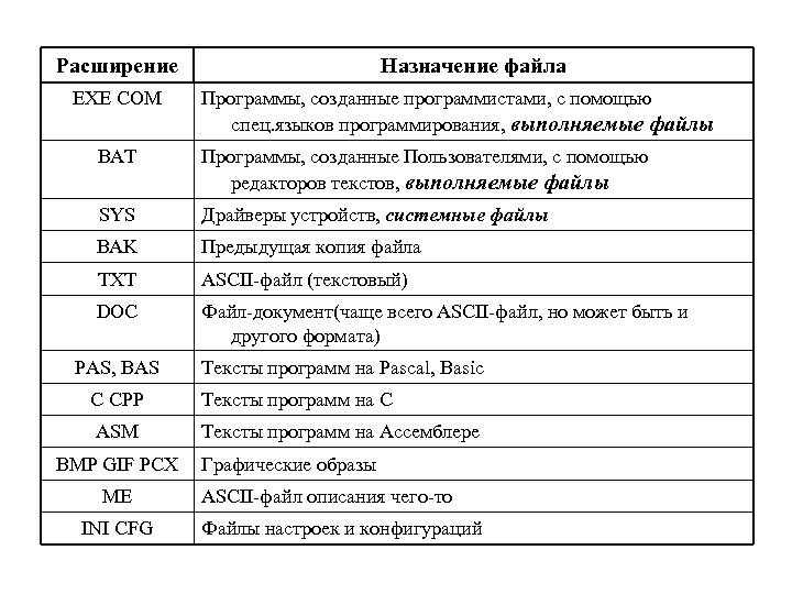 Расширение EXE COM Назначение файла Программы, созданные программистами, с помощью спец. языков программирования, выполняемые