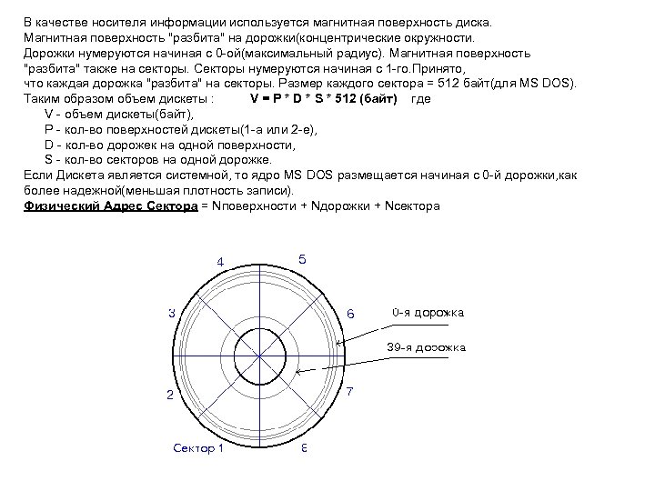 В качестве носителя информации используется магнитная поверхность диска. Магнитная поверхность 