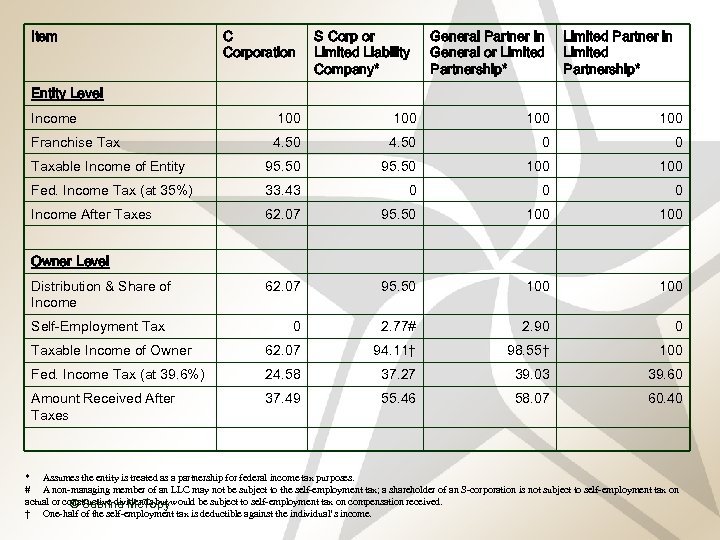 Item C Corporation S Corp or Limited Liability Company* General Partner in General or