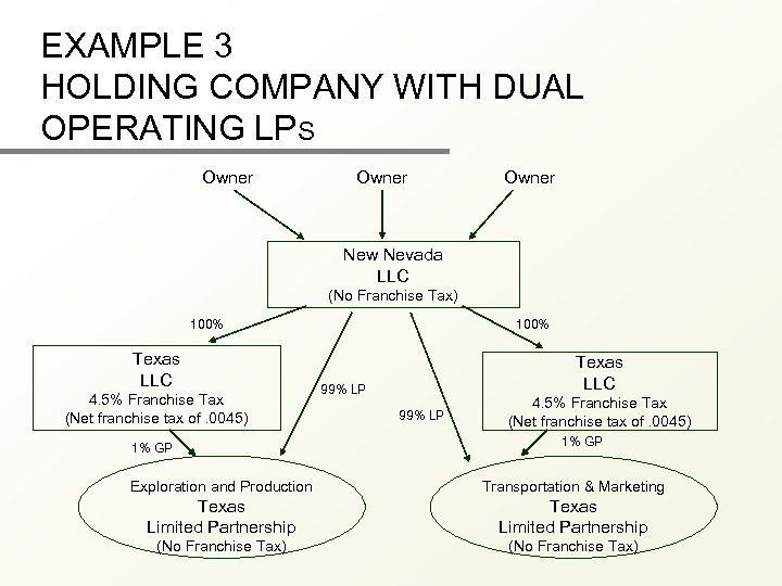 EXAMPLE 3 HOLDING COMPANY WITH DUAL OPERATING LPS Owner New Nevada LLC (No Franchise
