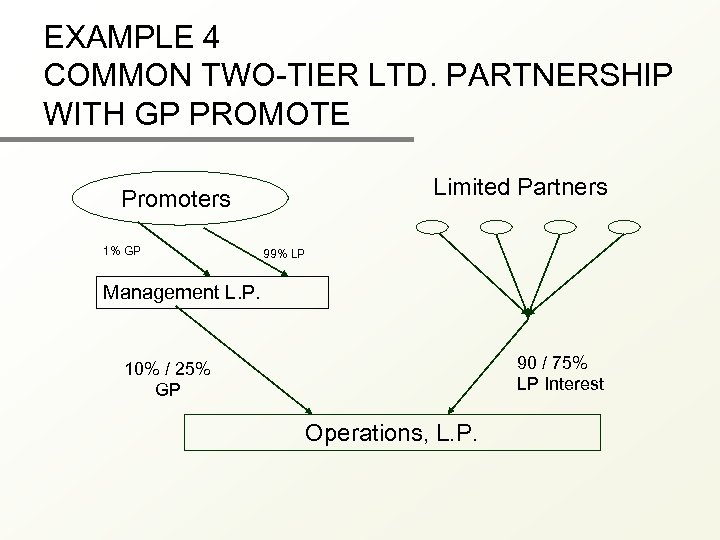 EXAMPLE 4 COMMON TWO-TIER LTD. PARTNERSHIP WITH GP PROMOTE Limited Partners Promoters 1% GP