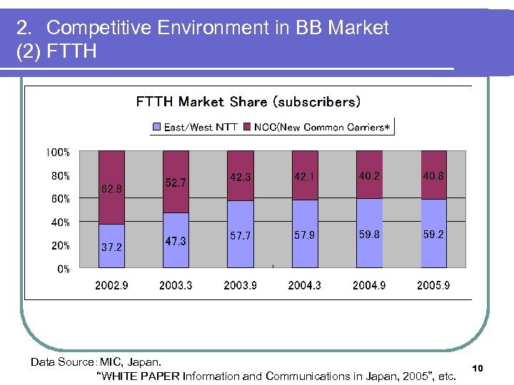 2. 　Competitive Environment in BB Market (2) FTTH Data Source：MIC, Japan. “WHITE PAPER Information