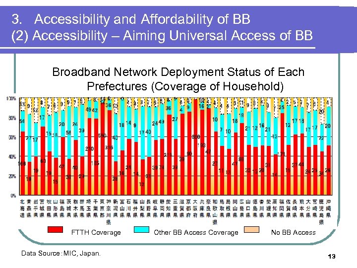 3. Accessibility and Affordability of BB (2) Accessibility – Aiming Universal Access of BB