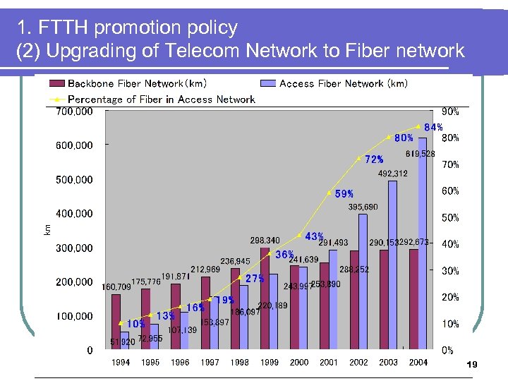 1. FTTH promotion policy (2) Upgrading of Telecom Network to Fiber network 19 