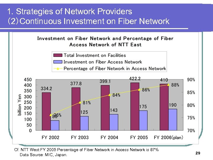 1. Strategies of Network Providers （2）Continuous Investment on Fiber Network Cf. NTT West FY