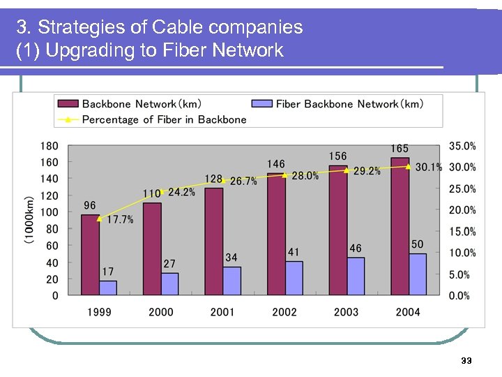 3. Strategies of Cable companies (1) Upgrading to Fiber Network 33 