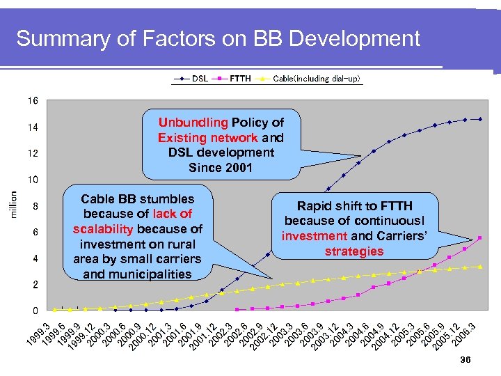 Summary of Factors on BB Development Unbundling Policy of Existing network and DSL development