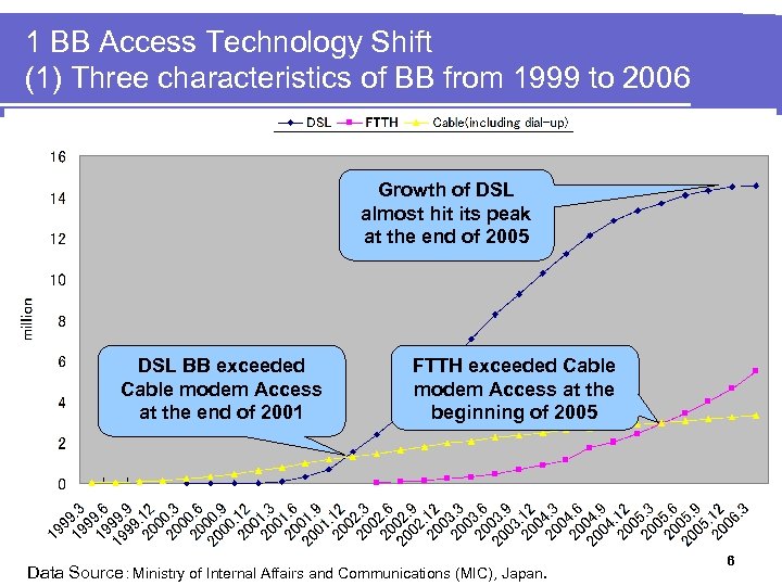 1 BB Access Technology Shift (1) Three characteristics of BB from 1999 to 2006