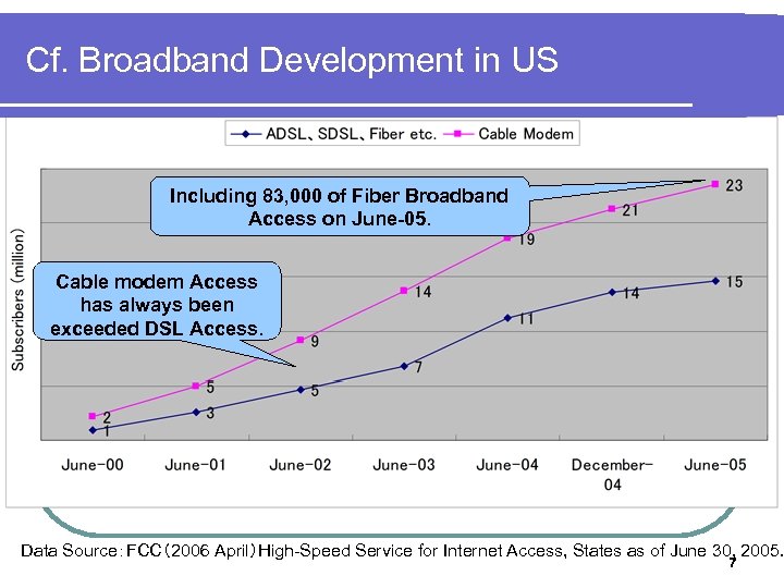 Cf. Broadband Development in US Including 83, 000 of Fiber Broadband Access on June-05.