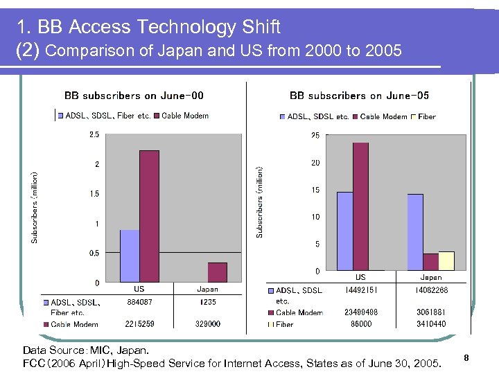 1. BB Access Technology Shift (2) Comparison of Japan and US from 2000 to