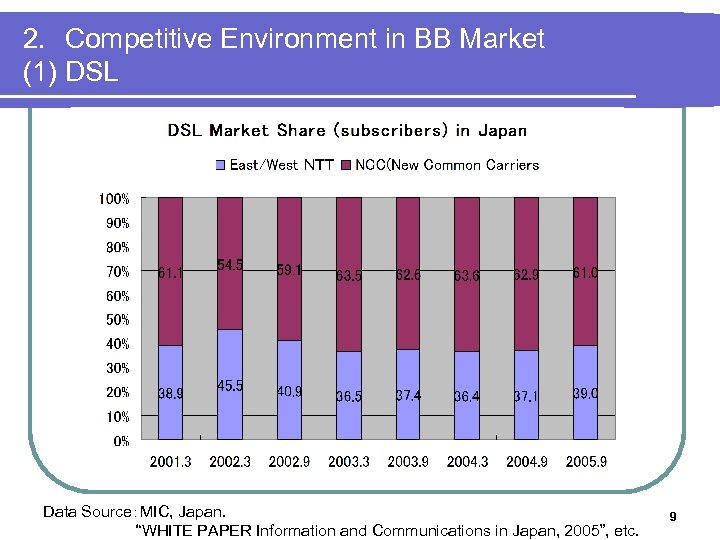 2. 　Competitive Environment in BB Market (1) DSL Data Source：MIC, Japan. “WHITE PAPER Information