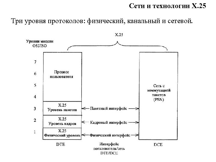 Сети и технологии Х. 25 Три уровня протоколов: физический, канальный и сетевой. 
