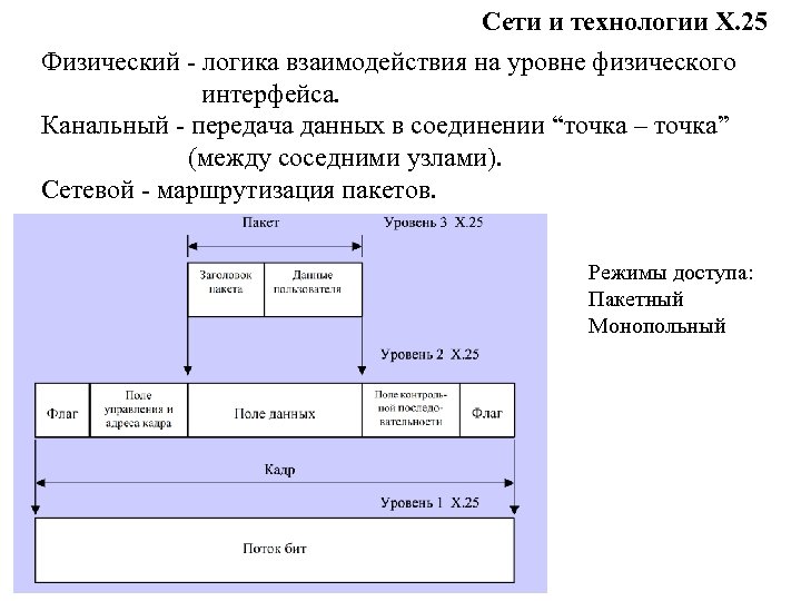 Сети и технологии Х. 25 Физический - логика взаимодействия на уровне физического интерфейса. Канальный