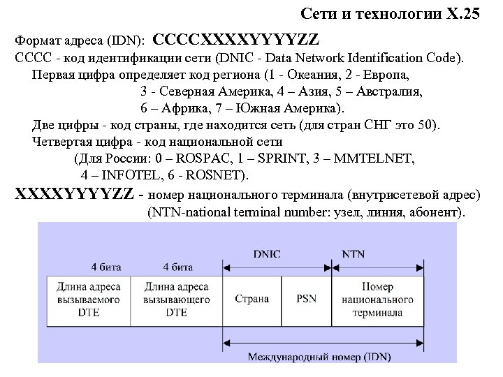 Сети и технологии Х. 25 Формат адреса (IDN): CCCCXXXXYYYYZZ CCCC - код идентификации сети
