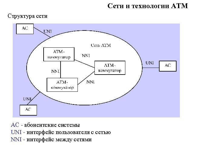 Сети и технологии ATM Структура сети АС - абонентские системы UNI - интерфейс пользователя