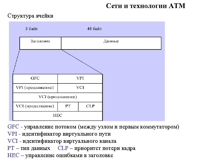Сети и технологии ATM Структура ячейки GFC - управление потоком (между узлом и первым