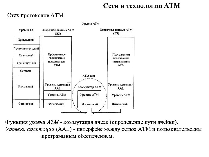 Сети и технологии ATM Стек протоколов АТМ Функция уровня ATM - коммутация ячеек (определение