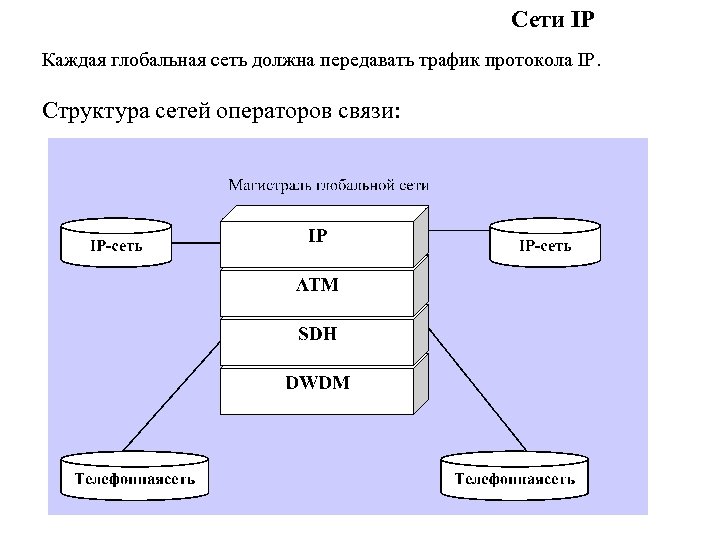 Сети IP Каждая глобальная сеть должна передавать трафик протокола IP. Структура сетей операторов связи: