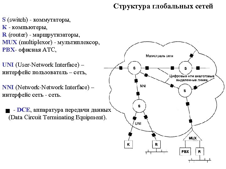 Структура глобальных сетей S (switch) - коммутаторы, К - компьютеры, R (router) - маршрутизаторы,