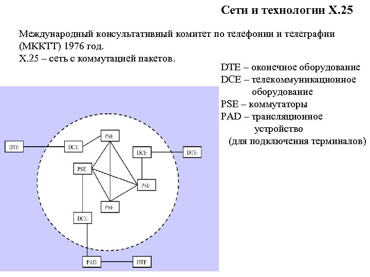 Сети и технологии Х. 25 Международный консультативный комитет по телефонии и телеграфии (МККТТ) 1976