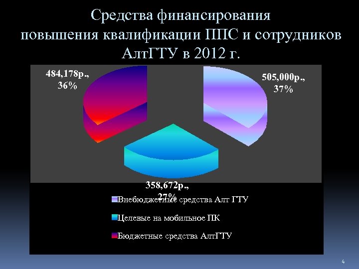 Средства финансирования повышения квалификации ППС и сотрудников Алт. ГТУ в 2012 г. 484, 178