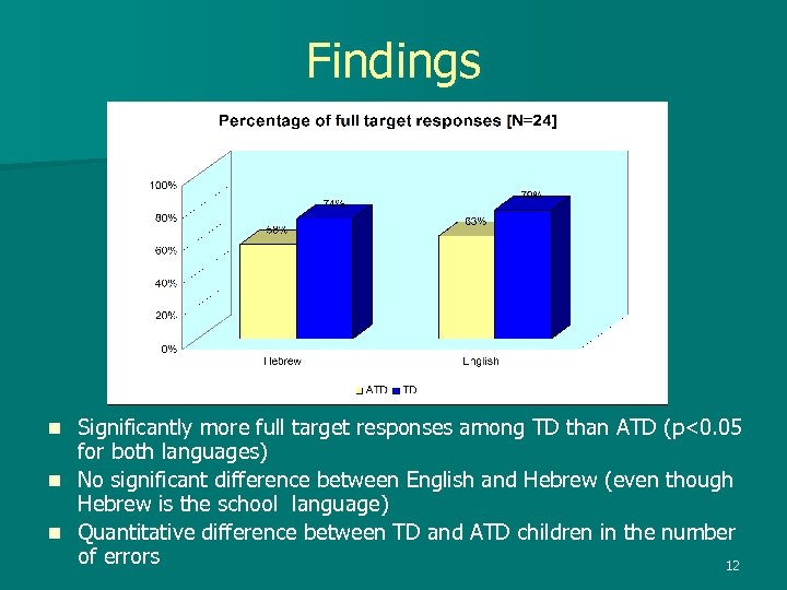 Findings Significantly more full target responses among TD than ATD (p<0. 05 for both
