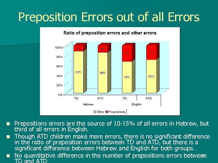 Preposition Errors out of all Errors Prepositions errors are the source of 10 -15%