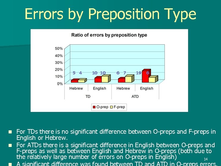 Errors by Preposition Type 5 4 10 10 6 7 19 6 For TDs