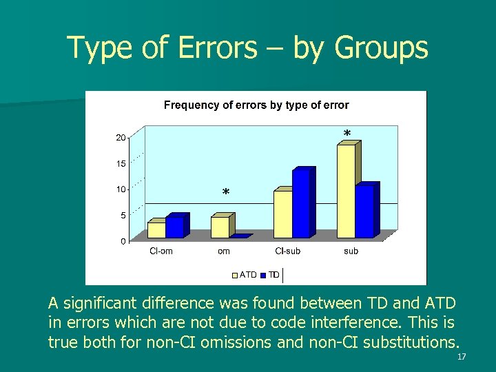 Type of Errors – by Groups * * A significant difference was found between