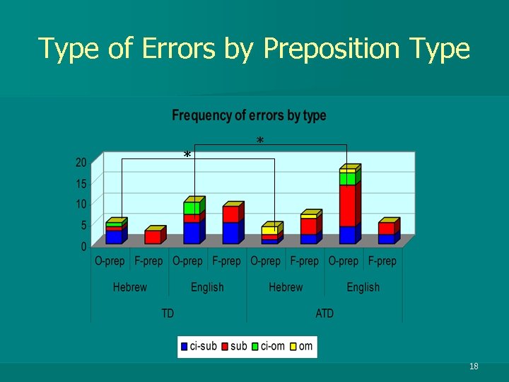 Type of Errors by Preposition Type * * 18 