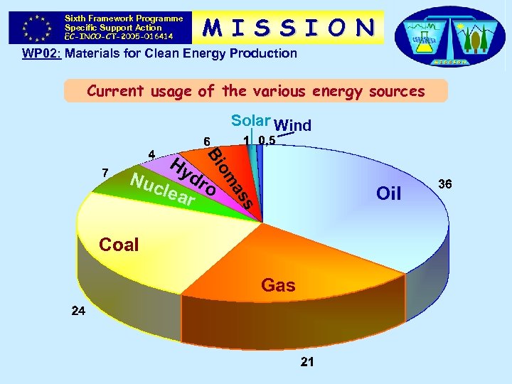 Sixth Framework Programme Specific Support Action EC-INCO-CT-2005 -016414 M I S S I O