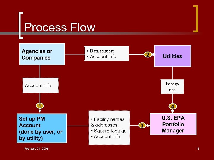 Process Flow Agencies or Companies • Data request • Account info 2 Energy use