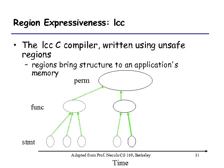 Region Expressiveness: lcc • The lcc C compiler, written using unsafe regions – regions
