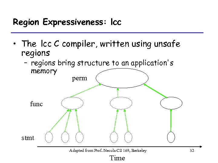 Region Expressiveness: lcc • The lcc C compiler, written using unsafe regions – regions