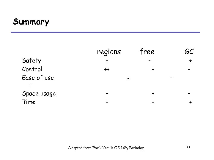 Summary regions Safety Control Ease of use + Space usage Time free + ++
